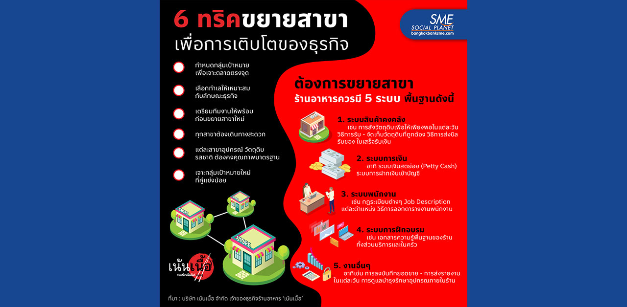 6 ทริคขยายสาขา สร้างความเติบโตของ 'เน้นเนื้อ'