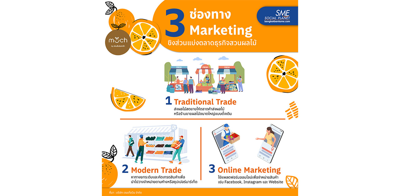 เปิด 3 ช่องทาง Marketing ช่วยขยายฐานลูกค้าธุรกิจสวนผลไม้ เปิด 3 ช่องทาง Marketing ช่วยขยายฐานลูกค้าธุรกิจสวนผลไม้