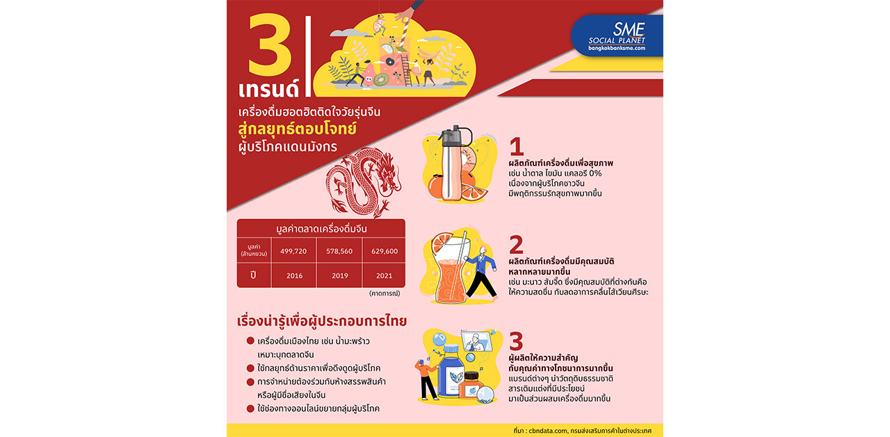 แนะกลยุทธ์เจาะตลาดจีน 3 เทรนด์ เครื่องดื่มฮิตติดใจวัยรุ่น