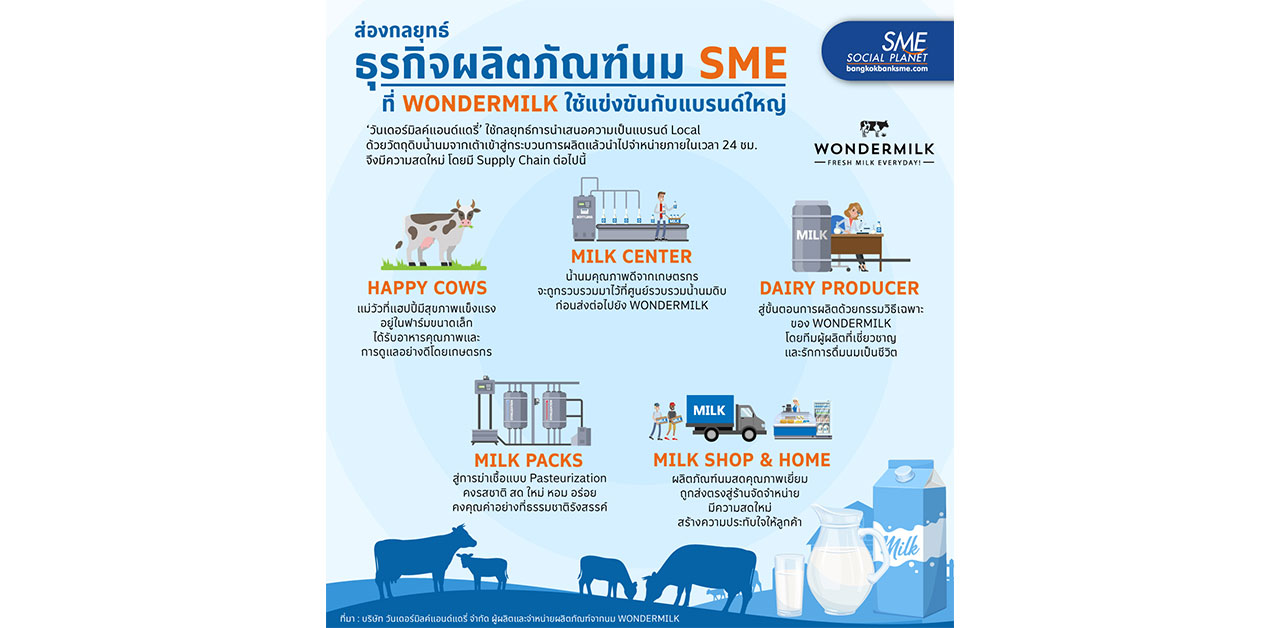 ส่องกลยุทธ์ ธุรกิจผลิตภัณฑ์นม WONDERMILK