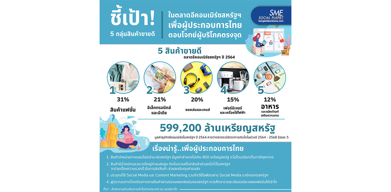ชี้เป้า 5 กลุ่มสินค้าขายดี ในตลาดอีคอมเมิร์ซสหรัฐฯ