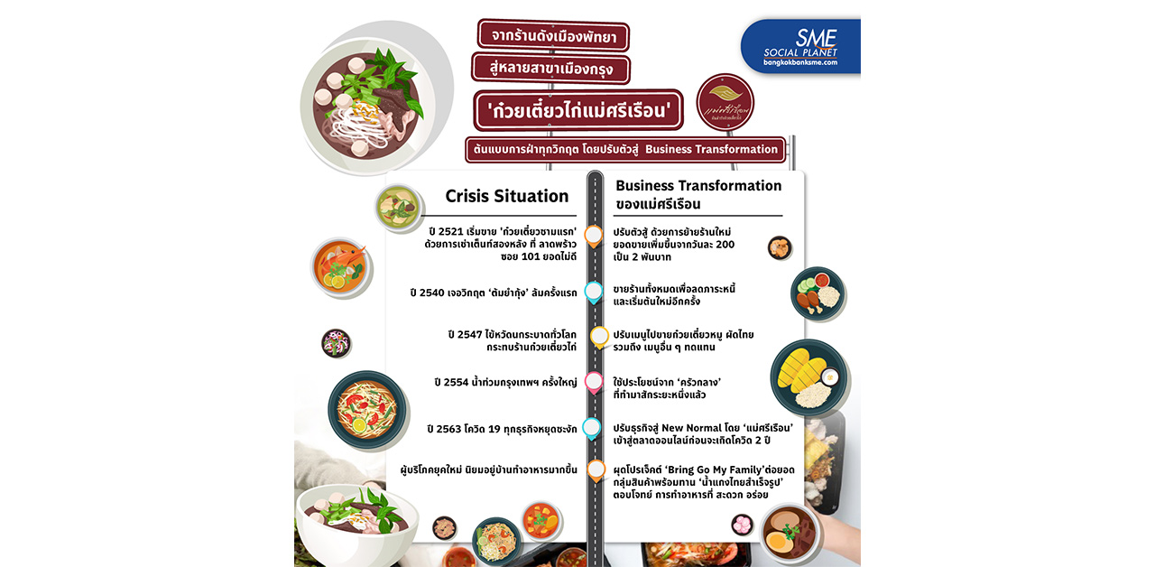'ก๋วยเตี๋ยวไก่แม่ศรีเรือน' ต้นแบบการฝ่าทุกวิกฤต ปรับตัวสู่ Business Transformation