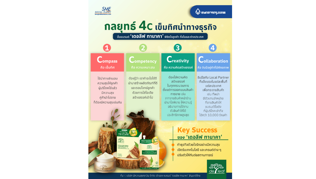 กลยุทธ์ 4C เข็มทิศนำทางธุรกิจ ปั้นแบรนด์ ‘เดอลีฟ ทานาคา’ พิชิตใจลูกค้า ทั้งในและต่างประเทศ