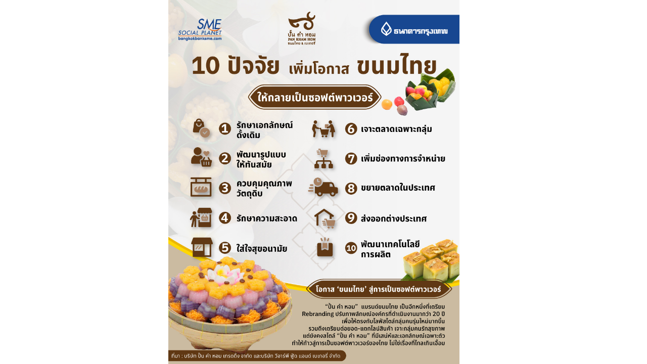 10 ปัจจัย เพิ่มโอกาส ‘ขนมไทย’ ให้กลายเป็นซอฟต์พาวเวอร์