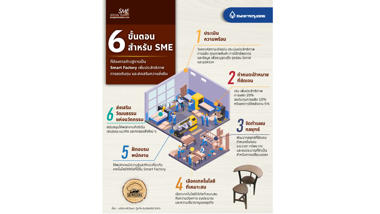 6 ขั้นตอนสำหรบ SME ที่ต้องการก้าวสู่การเป็น Smart Factory เพิ่มประสิทธิภาพ การลดต้นทุน และส่งเสริมความยั่งยืน