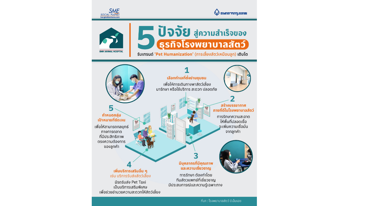 5 ปัจจัย สู่ความสำเร็จของ 'ธุรกิจโรงพยาบาลสัตว์' รับเทรนด์ 'Pet Humanization'(การเลี้ยงสัตว์เหมือนลูก) เติบโต