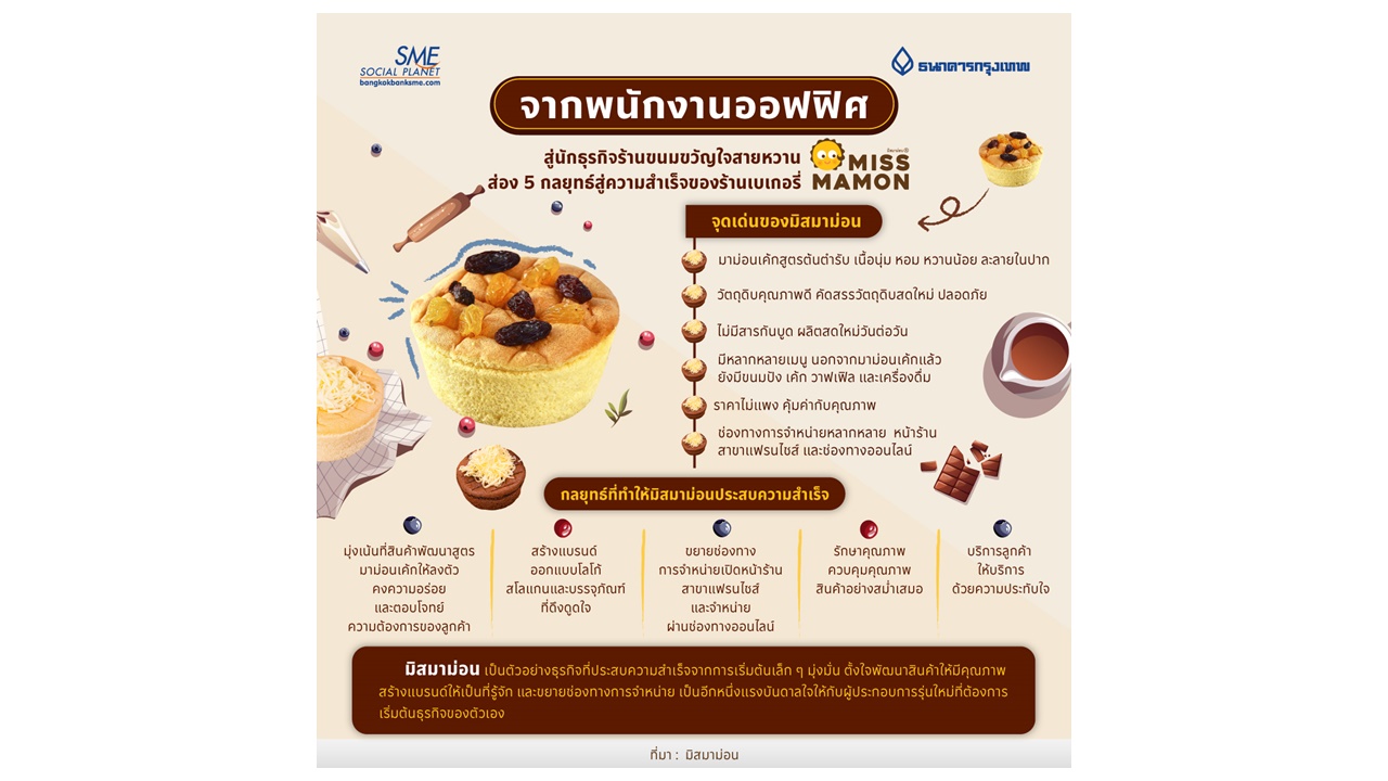 จากพนักงานออฟฟิศ สู่นักธุรกิจร้านขนมขวัญใจสายหวาน ส่อง 5 กลยุทธ์สู่ความสำเร็จของร้านเบเกอรี่ ‘Miss Mamon’