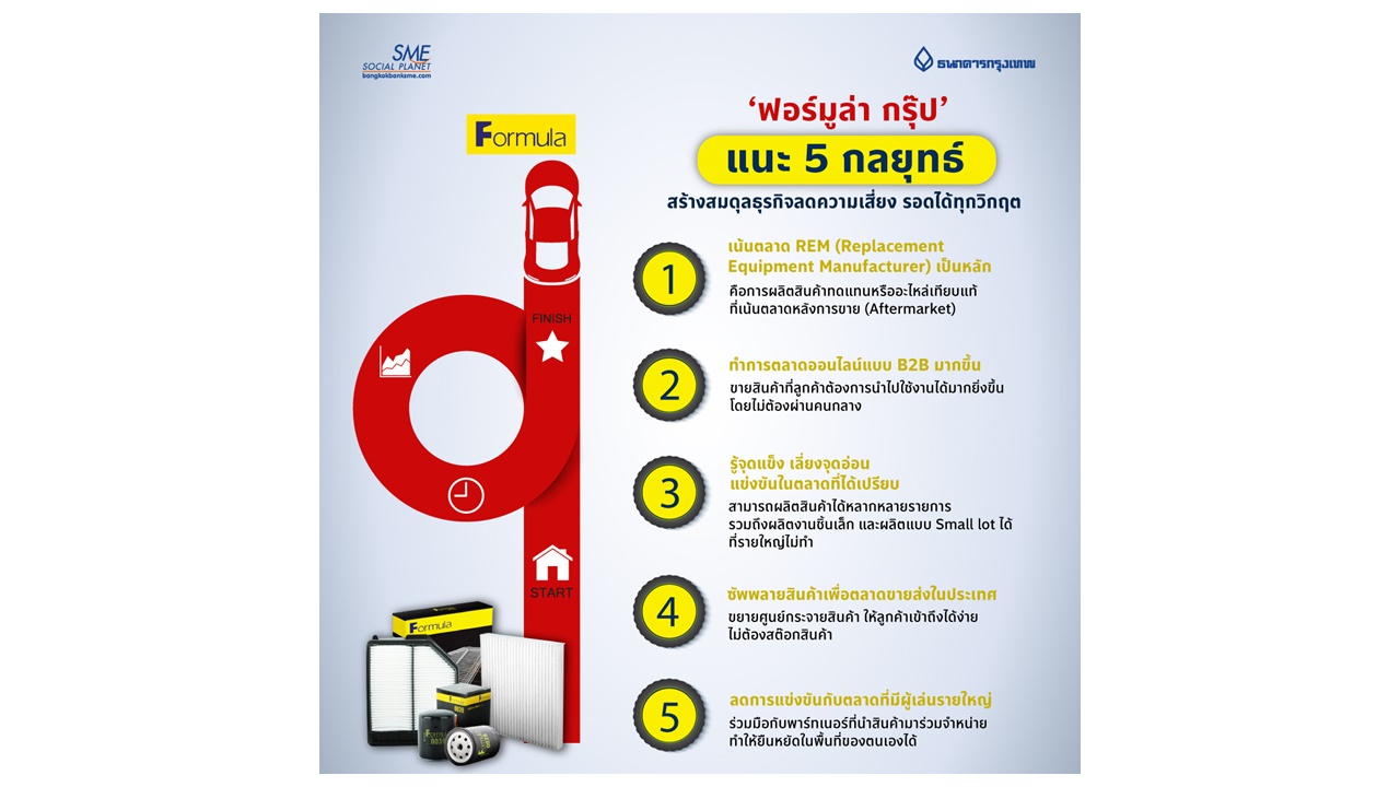 ‘ฟอร์มูล่า กรุ๊ป’ แนะ 5 กลยุทธ์สร้างสมดุลธุรกิจลดความเสี่ยง รอดได้ทุกวิกฤต