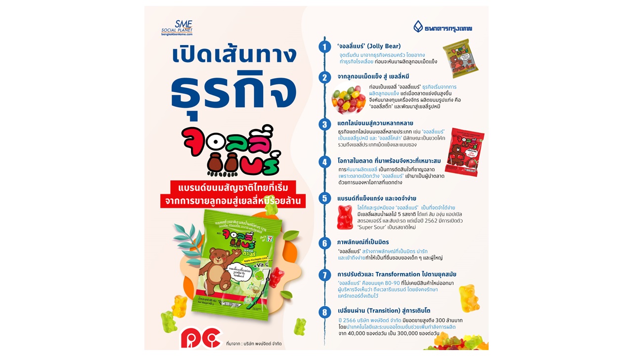 เปิดเส้นทางธุรกิจ “จอลลี่แบร์”’ แบรนด์ขนมสัญชาติไทย ที่เริ่มจากการขายลูกอม สู่เยลลี่หมีร้อยล้าน