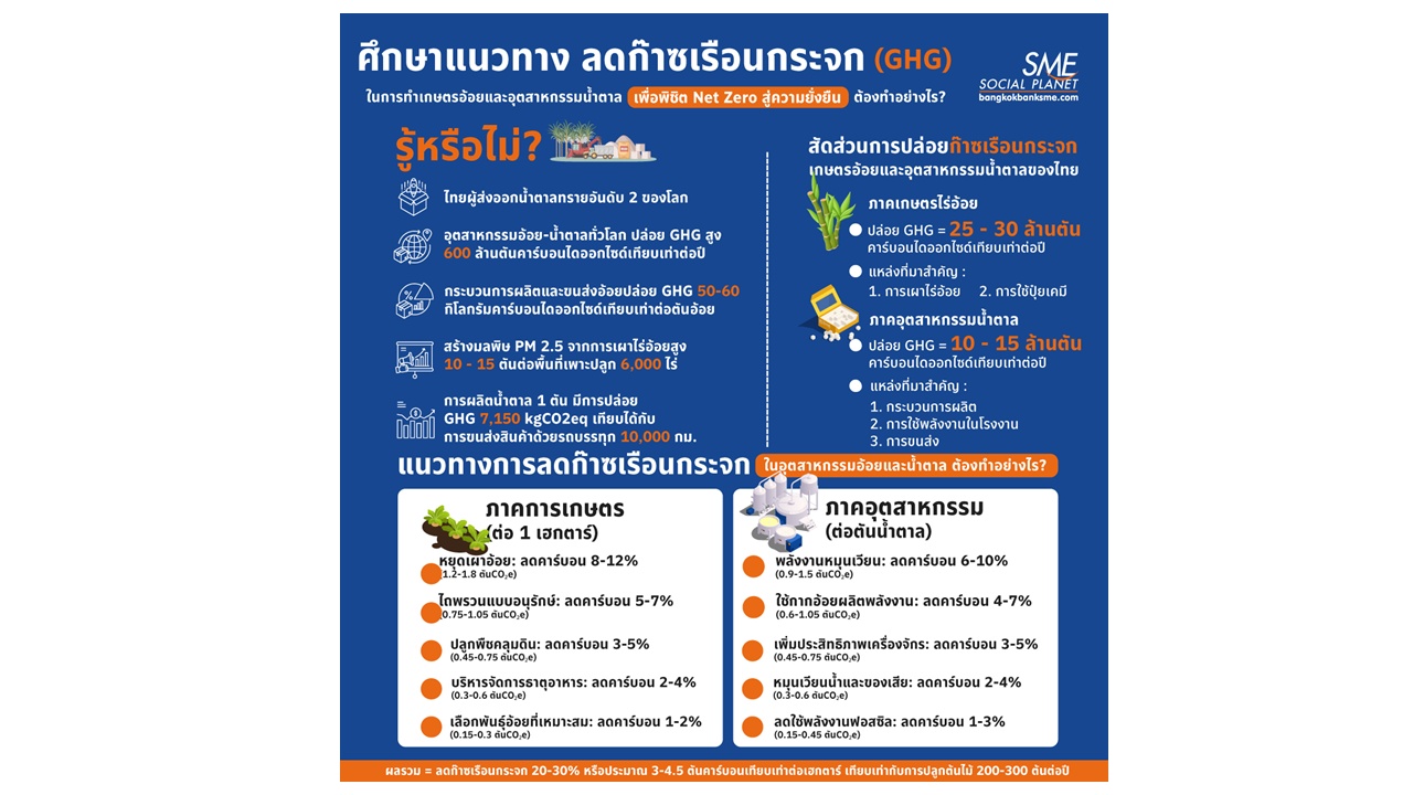 ศึกษาแนวทาง ลดก๊าซเรือนกระจก ในเกษตรอ้อย-อุตสาหกรรมน้ำตาล พิชิต Net Zero สู่ความยั่งยืน ทำอย่างไร?