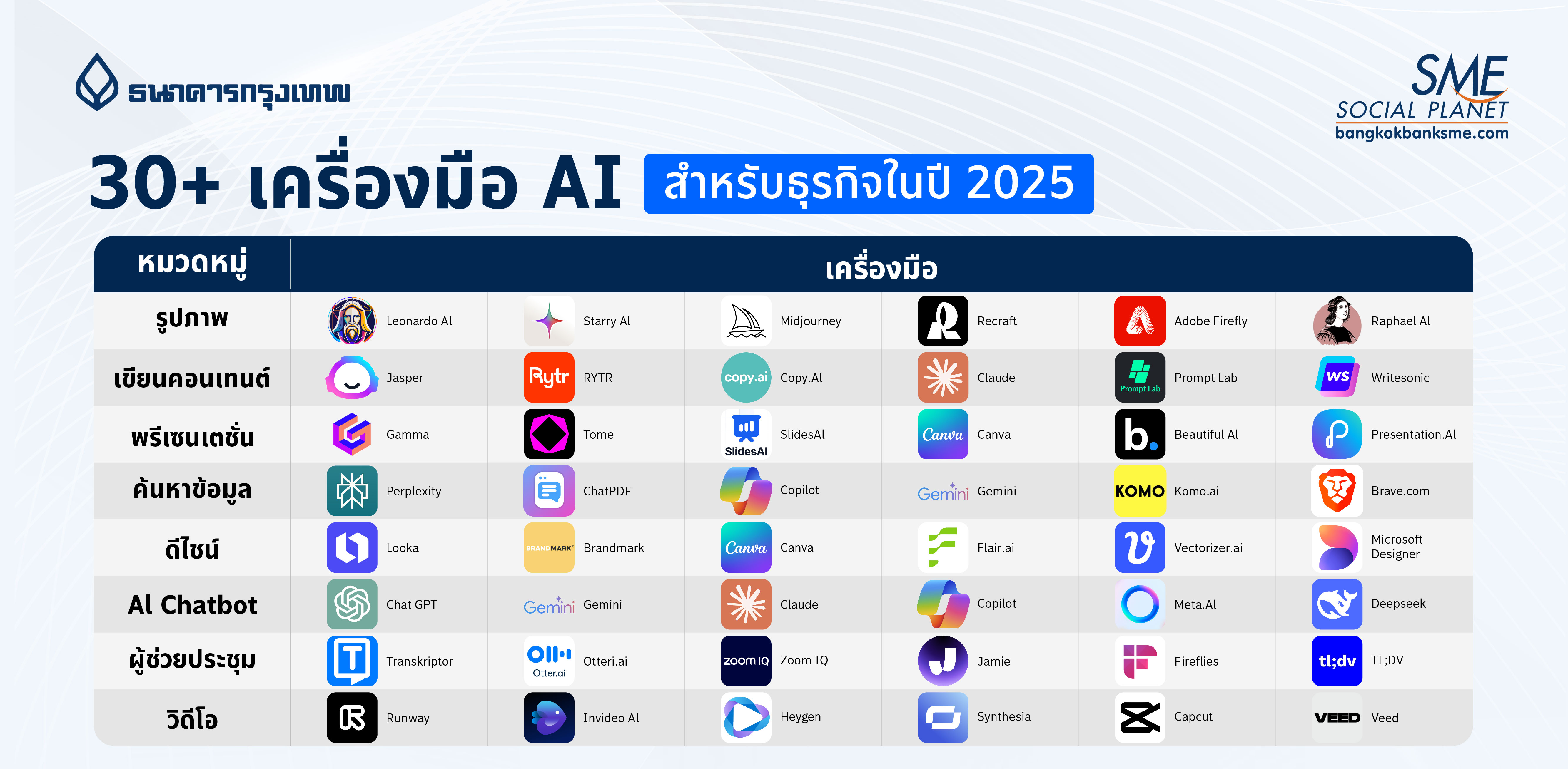 30+ เครื่องมือ AI สำหรับธุรกิจในปี 2025