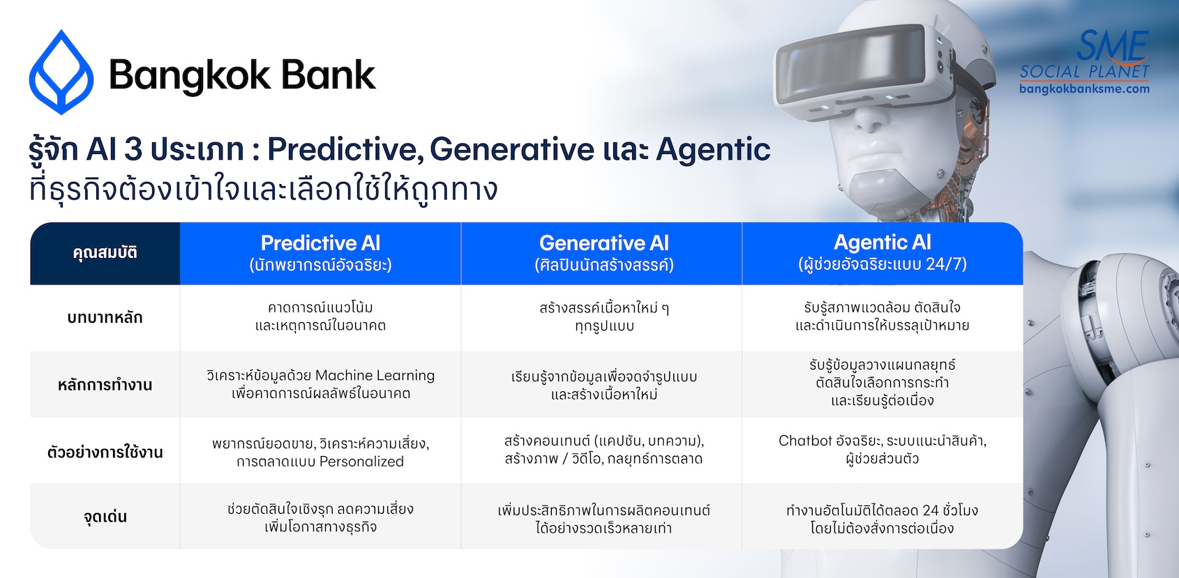 รู้จัก AI 3 ประเภท :  Predictive, Generative และ Agentic ที่ธุรกิจต้องเข้าใจและเลือกใช้ให้ถูกทาง